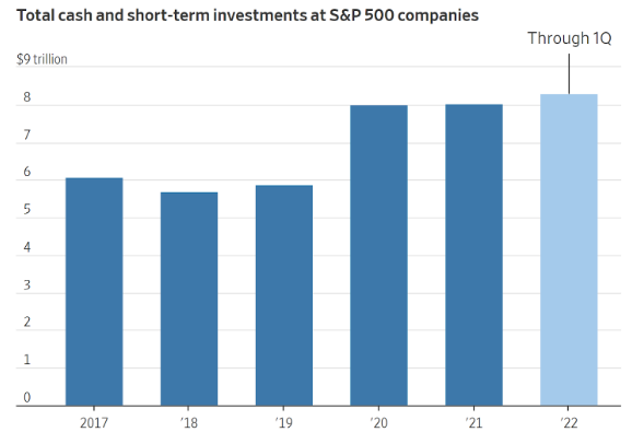 Total cash ans short-term investments at SP500 companies