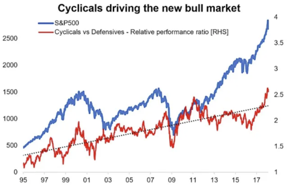 Cyclicals driving the new bull market