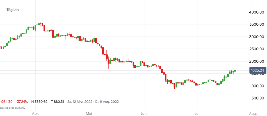 Ethereum Kurs Chart auf Tagesbasis; Quelle: IG Handelsplattform