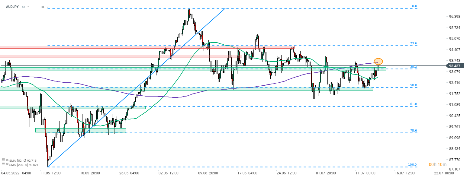 AUDJPY stieg heute sprunghaft an. Der Kursanstieg ist vor allem auf die soliden Ergebnisse des AUD zurückzuführen, die dank des guten Arbeitsmarktberichts für Juni zustande kamen. Allerdings spielt auch die JPY-Schwäche eine Rolle. Das Paar testete heute den 200er-SMA (violette Linie, H4-Chart), schaffte es aber nicht, darüber auszubrechen. Quelle: xStation 5