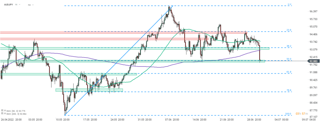 AUDJPY Chart