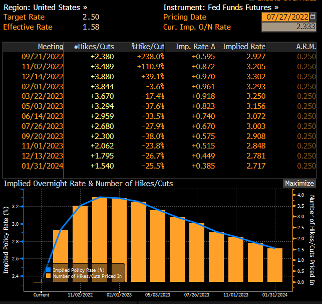 Der Geldmarkt geht derzeit von einer Straffung um 59,5 Basispunkte auf der FOMC-Sitzung im September aus. Quelle: Bloomberg