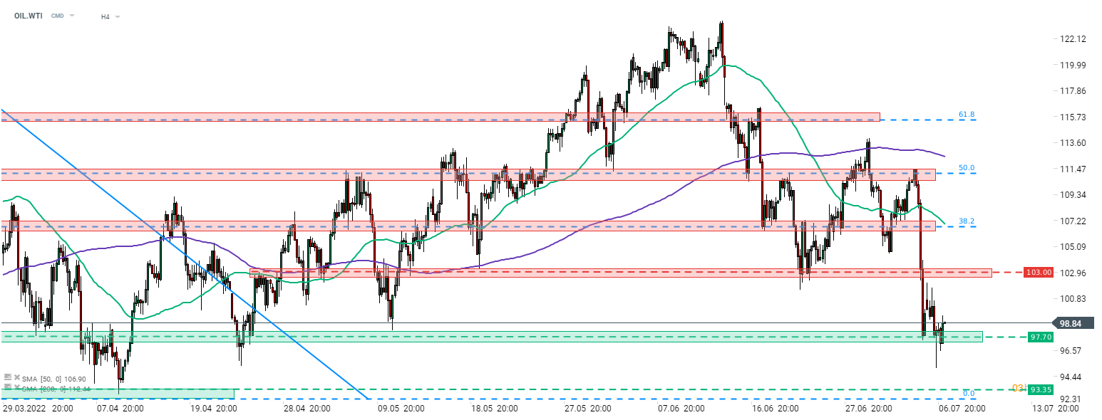 Der Ölpreis hat seinen jüngsten Ausverkauf gestoppt, aber die Bullen tun sich schwer, eine größere Erholung einzuleiten. Ein Blick auf den WTI-Chart (OIL.WTI) zeigt, dass ein Versuch, eine solche Bewegung von der 97,70-USD-Marke aus zu starten, unternommen wird, aber der Erholung fehlt es an Schwung. Quelle: xStation 5
