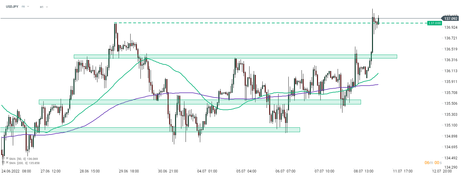 USDJPY sprang über 137 und erreichte den höchsten Stand seit 1998, da der US-Dollar aufgrund der zunehmenden Risikoaversion eine überdurchschnittliche Performance zeigte. H1-Chart. Quelle: xStation 5
