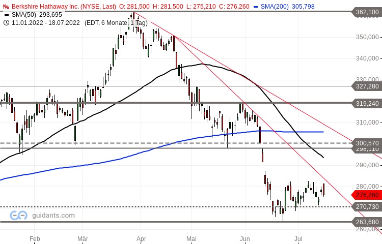 Berkshire Hathaway B: Aufhellung des mittelfristigen Chartbildes?