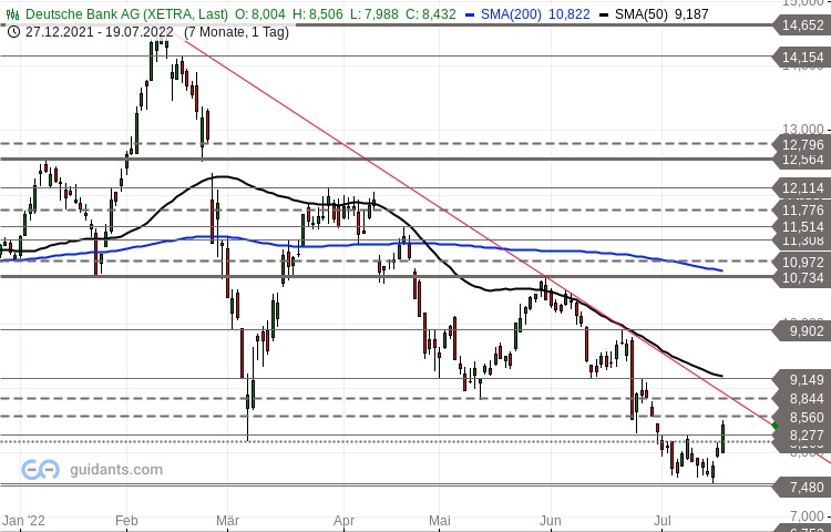 Deutsche Bank Aktie: Aussicht auf Fortsetzung des Erholungstrends