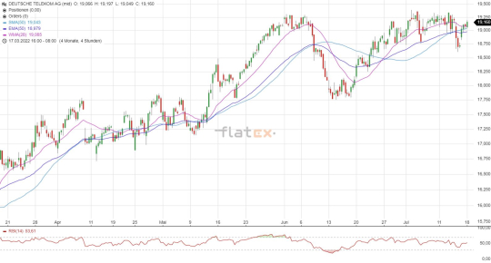 Deutsche Telekom Kursanalyse