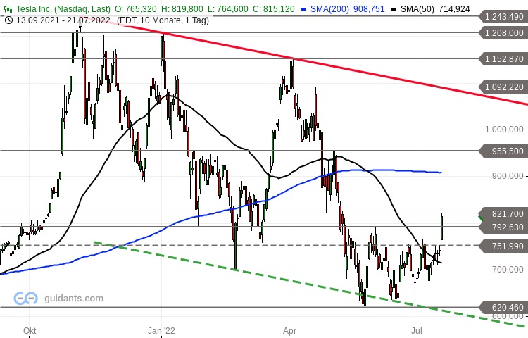 Tesla Nasdaq Kurschart