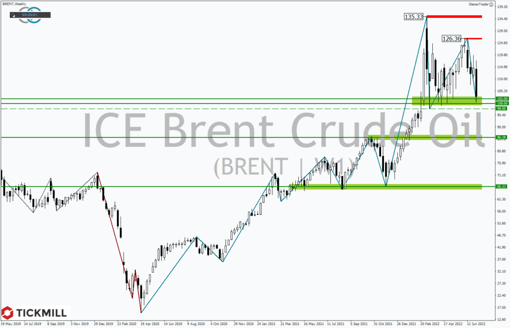 BRENT-Analyse: Ölmarktcrash ist gut für die Inflation