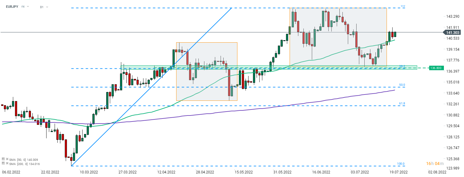 EURJPY ist heute einer der am besten abschneidenden G10-Crosses. Der EUR erhielt Auftrieb durch die Wiederaufnahme des Nord Stream-Verkehrs, während der JPY zurückbleibt, da die Bank of Japan weiterhin zögert, ihre Politik zu straffen. Quelle: xStation 5