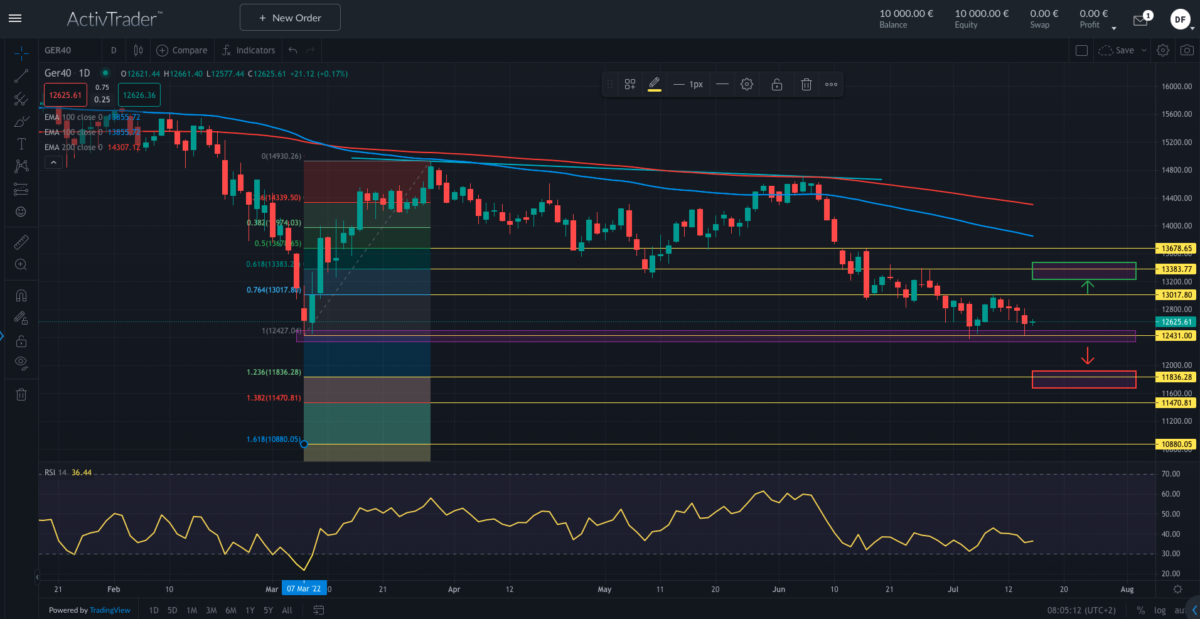 Quelle: ActivTrader