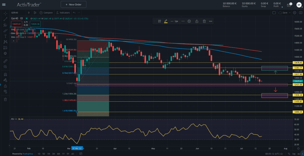 DAX40 – der Druck lässt einfach nicht nach