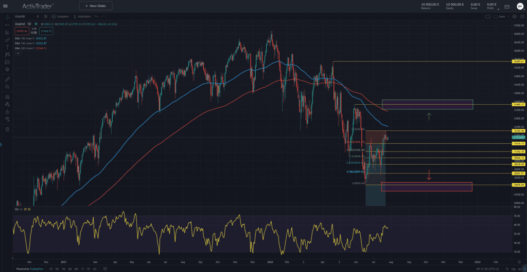 Dow Jones – Fed dreht wieder an der Zinsschraube
