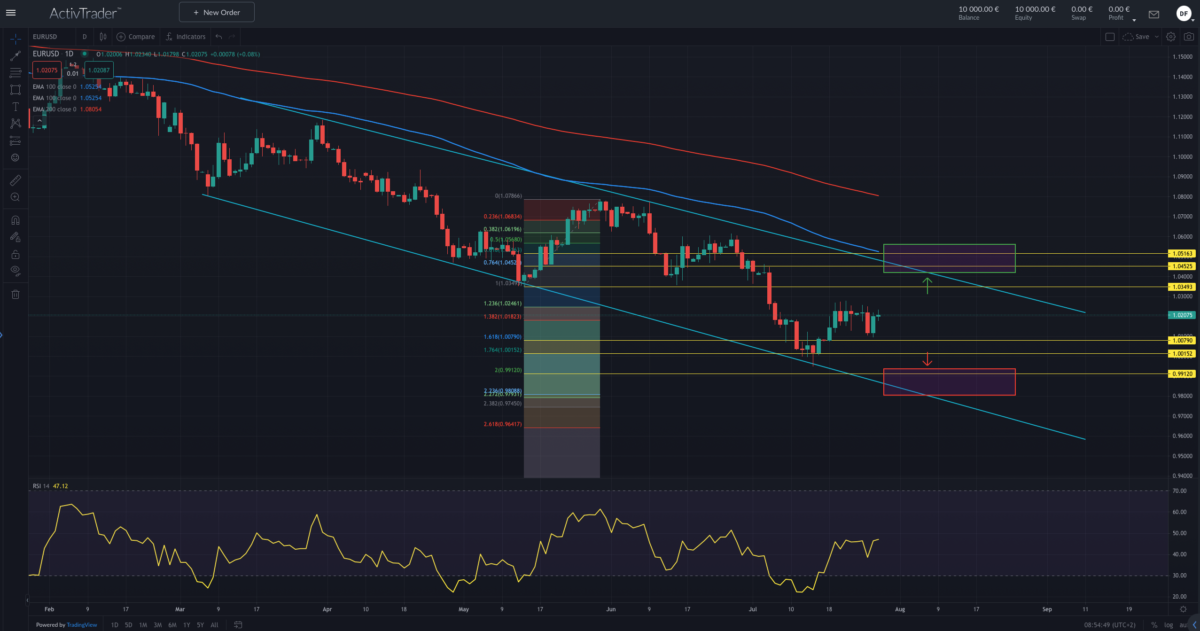 Quelle: ActivTrader