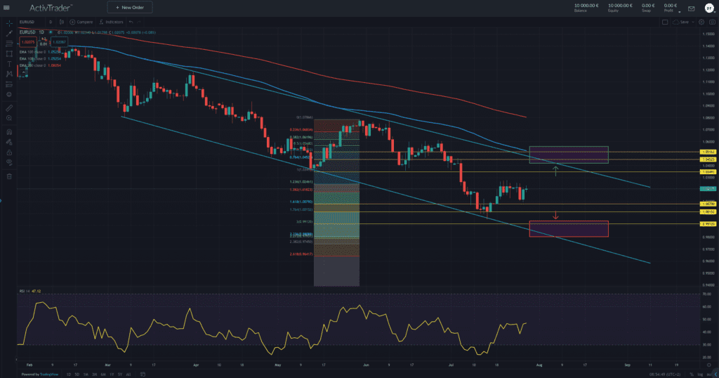 EURUSD – Fed der Inflation und nicht dem Aktienmarkt verpflichtet