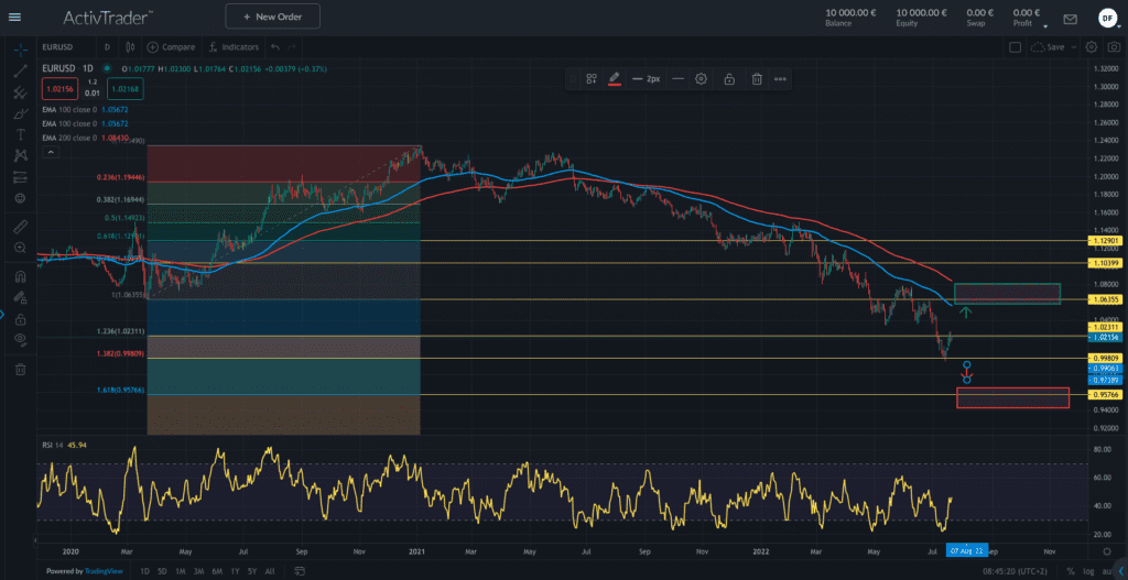 EURUSD – Zinsentscheid heute mit Überraschung?
