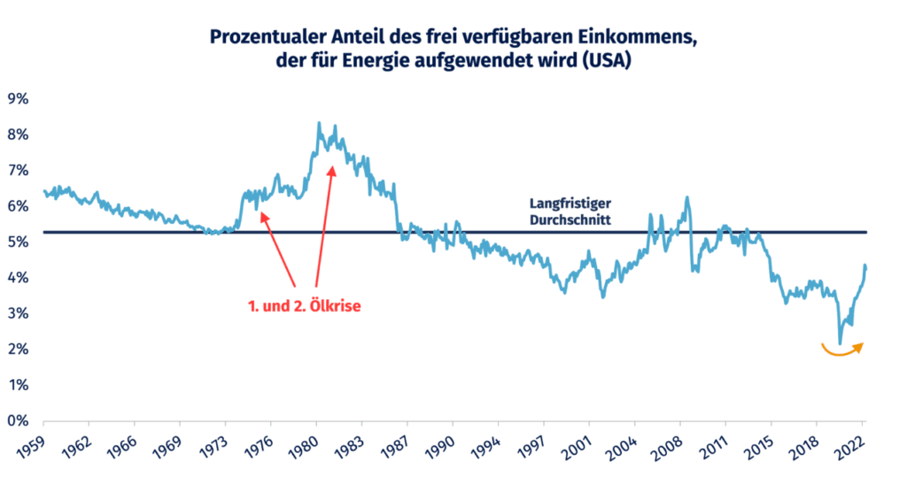 Quelle: Federal Reserve Bank of St. Louis, Stand 30.04.2022