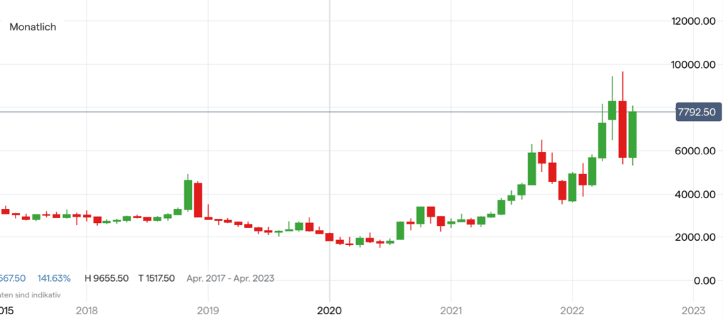 Erdgaspreis Chart auf Monatsbasis