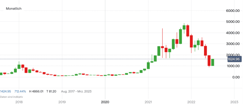 Ethereum Kurs Chart auf Monatsbasis
