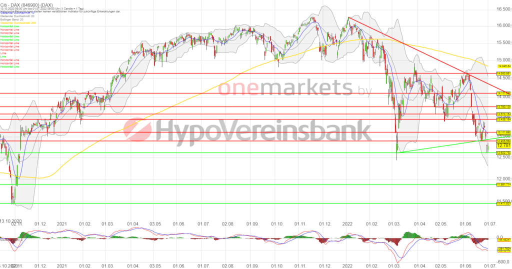 Betrachtungszeitraum: 13.10.2020 – 01.07.2022. Historische Betrachtungen stellen keine verlässlichen Indikatoren für zukünftige Entwicklungen dar. Quelle:tradingdesk.onemarkets.de