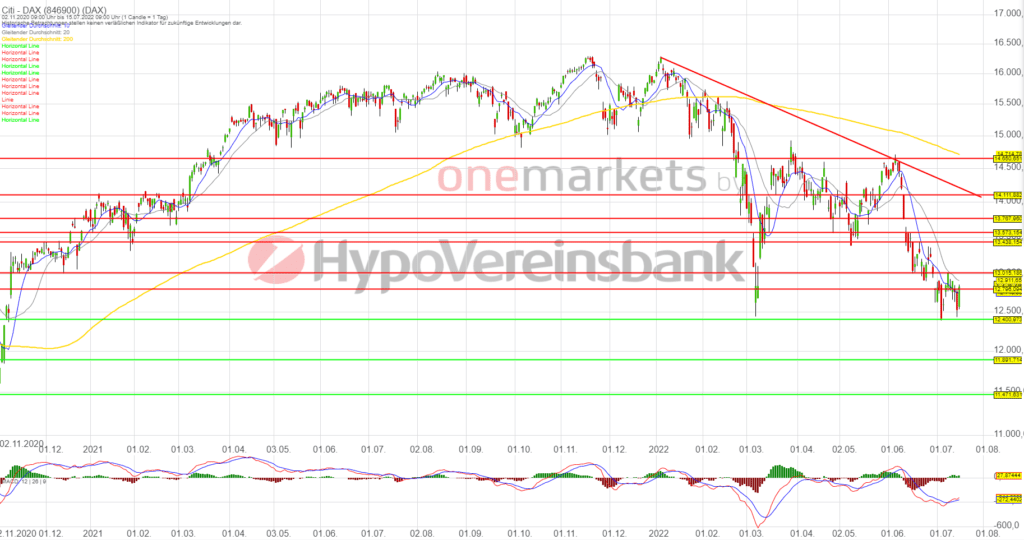 Betrachtungszeitraum: 02.11.2020 – 15.07.2022. Historische Betrachtungen stellen keine verlässlichen Indikatoren für zukünftige Entwicklungen dar. Quelle:tradingdesk.onemarkets.de