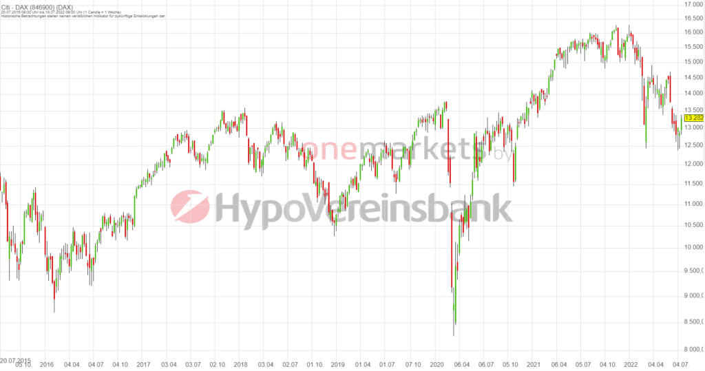 Betrachtungszeitraum: 23.07.2014– 22.07.2022. Historische Betrachtungen stellen keine verlässlichen Indikatoren für zukünftige Entwicklungen dar. Quelle:tradingdesk.onemarkets.de