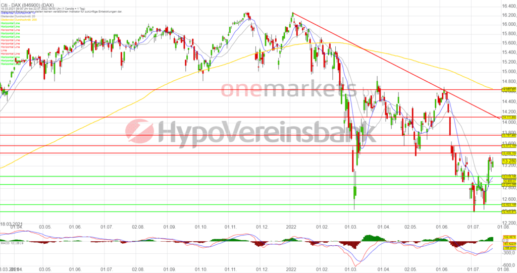 Betrachtungszeitraum: 18.03.2021 – 22.07.2022. Historische Betrachtungen stellen keine verlässlichen Indikatoren für zukünftige Entwicklungen dar. Quelle:tradingdesk.onemarkets.de