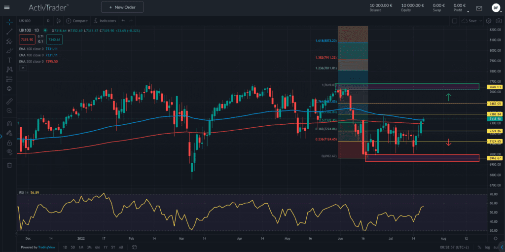 FTSE100 – Verbraucherpreise mit neuem 40-Jahreshoch!
