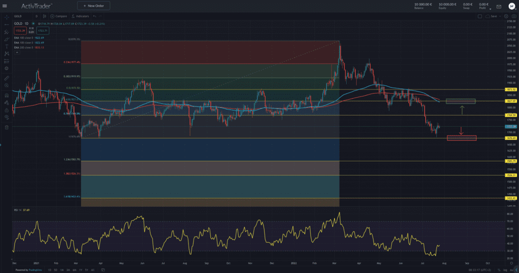 Gold – CFTC-Daten lassen aufhorchen