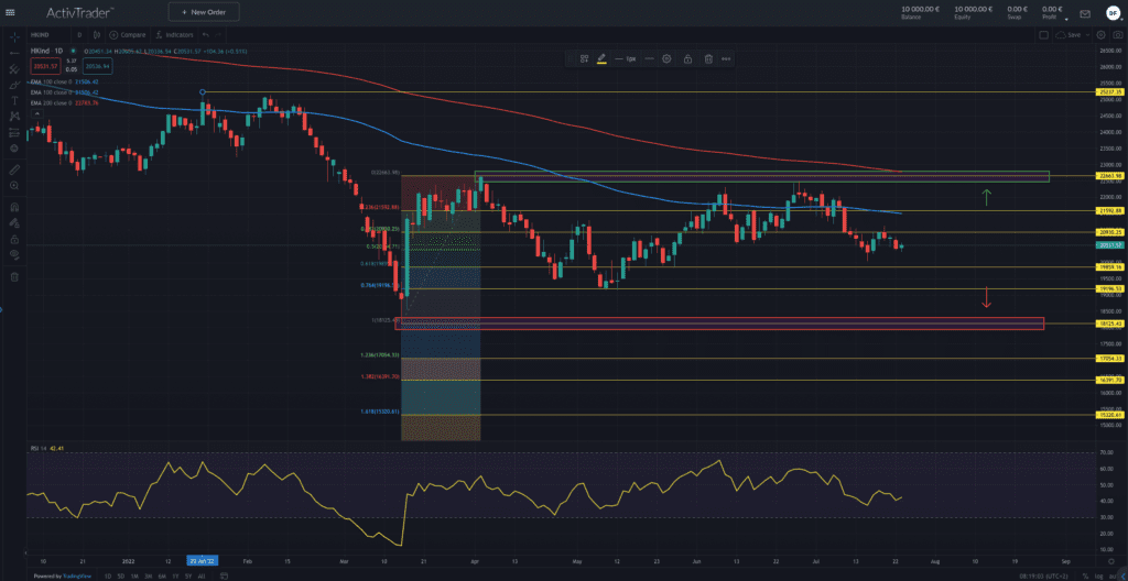 Hang Seng Index – weiter im Krebsgang