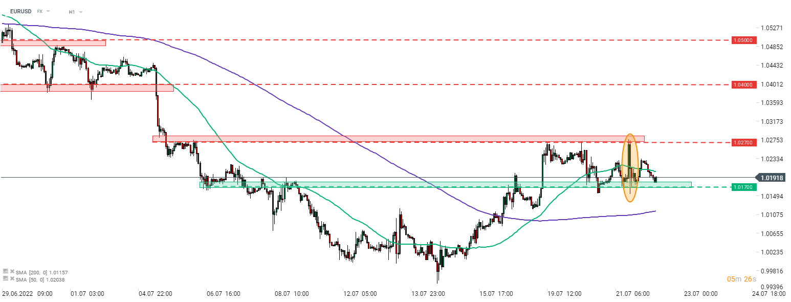 EURUSD war gestern nach der EZB-Entscheidung sehr volatil. Letztendlich gab das Währungspaar jedoch alle Gewinne wieder ab und wird nun in der Nähe des Niveaus vor der Bekanntgabe der Entscheidung gehandelt. Ein wichtiger Punkt ist, dass eine kurzfristige Handelsspanne (1,017-1,027) beibehalten wurde. Quelle: xStation 5