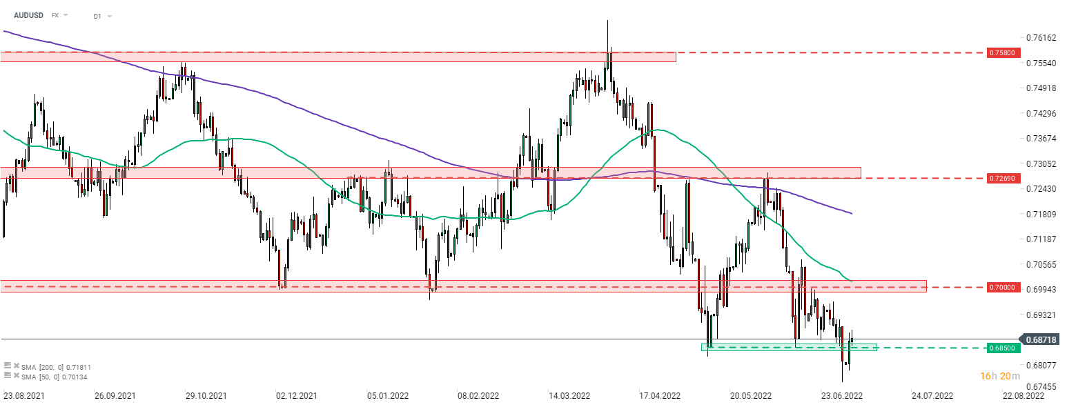 Der AUDUSD wird heute leicht höher gehandelt, doch ist diese Entwicklung in erster Linie auf die USD-Schwäche zurückzuführen. Der AUD reagierte nicht wesentlich auf die RBA-Entscheidung, da diese den Markterwartungen entsprach. Quelle: xStation 5