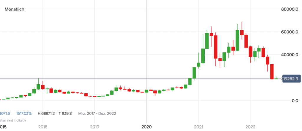 Bitcoin Kurs auf Monatsbasis