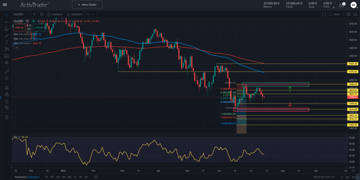 Quelle: ActivTrader