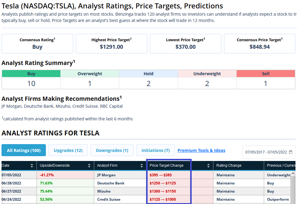 Tesla verfehlt Auslieferungsziel – Analysten senken Ziele!