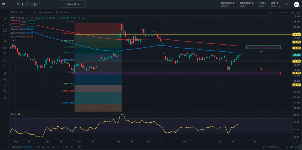 Quelle: ActivTrader