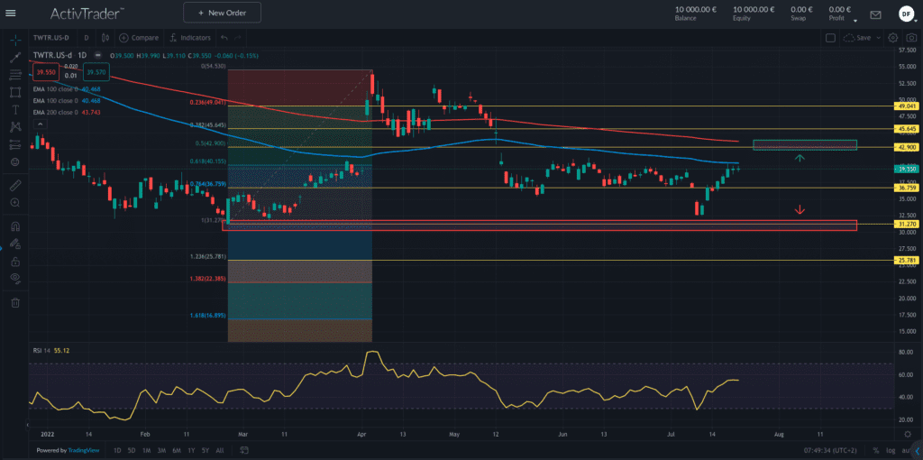 Twitter – schießt Musk den Vogel ab?