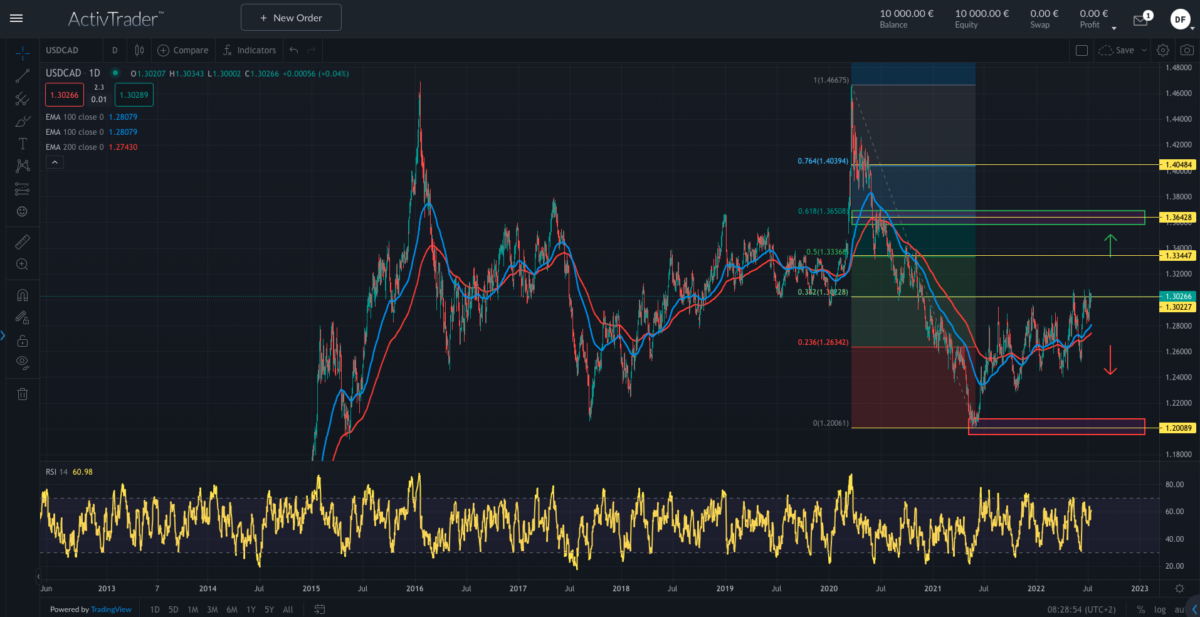 Quelle: ActivTrader