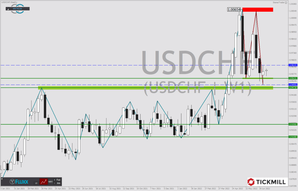 USDCHF: Stärke gegen Schwäche könnte sich auszahlen