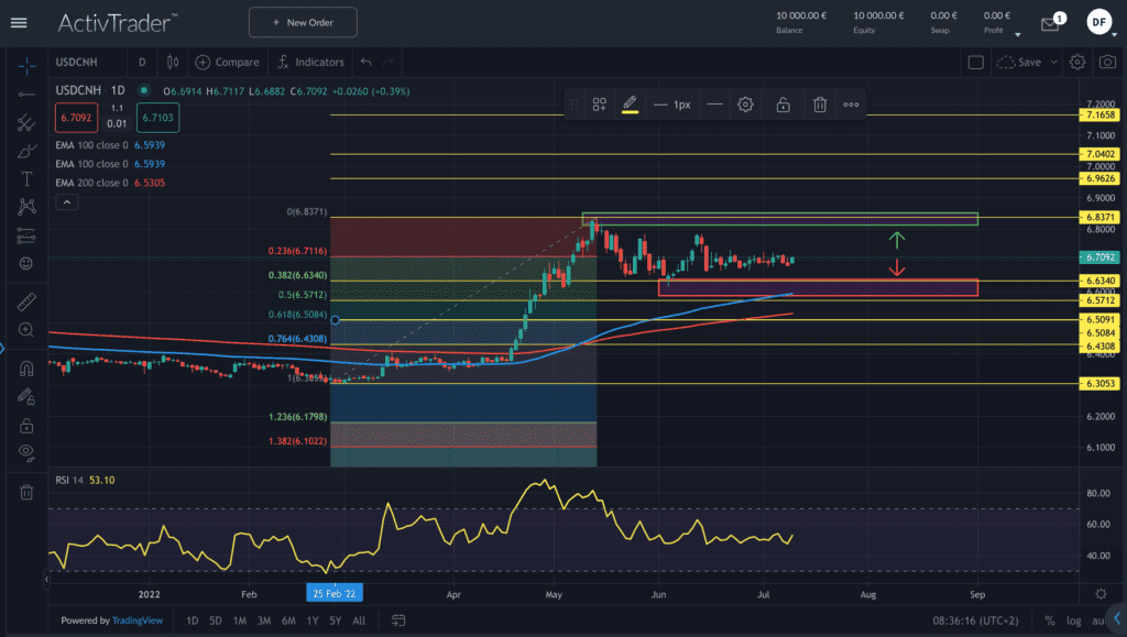 USDCNH – Chinas Wirtschaftsaktivität schwächelt