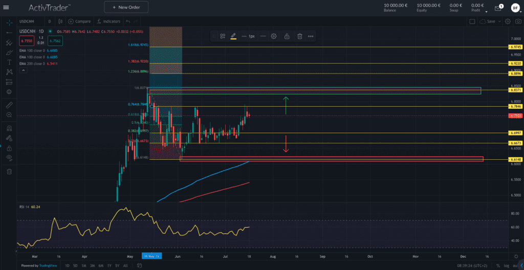 USDCNH – für China enttäuschende BIP-Daten