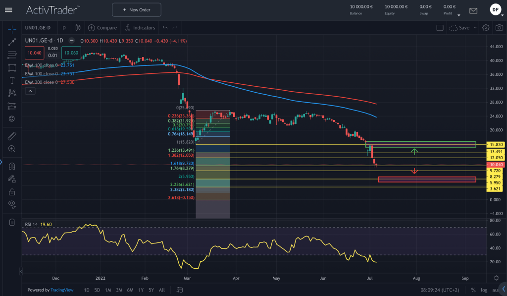 Uniper – das Spiel mit dem Feuer!