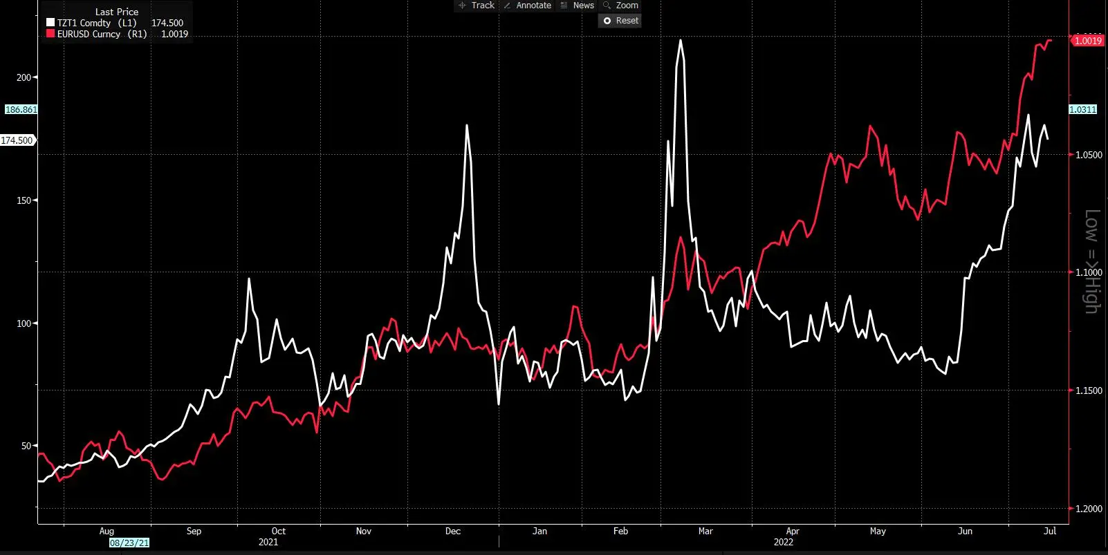 Rot – EURUSD (invertiert), weiss – EU Nat Gas Futures