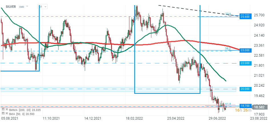 Silber bleibt in der Konsolidierung um die wichtige Unterstützung bei 18,70 USD stecken. Quelle: xStation 5