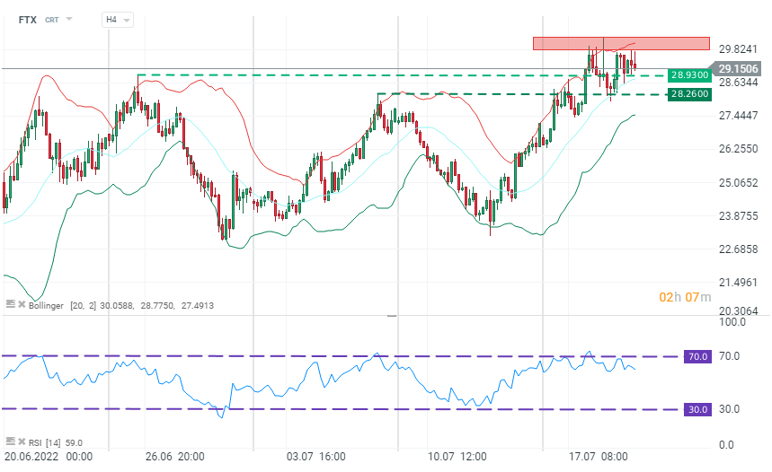 FTX-Projekt im H4-Chart. Aus technischer Sicht befindet sich die Kryptowährung nach der jüngsten Aufwärtsdynamik derzeit in einer Konsolidierungszone. Die bullische Stimmung wurde heute in der 30-Dollar-Zone etwas gedämpft, wo sich eine klare Verkaufszone abzeichnete. Wir können derzeit die Bereiche von 28,93 USD und 28,26 USD als lokale Unterstützung betrachten. Quelle: xStation 5