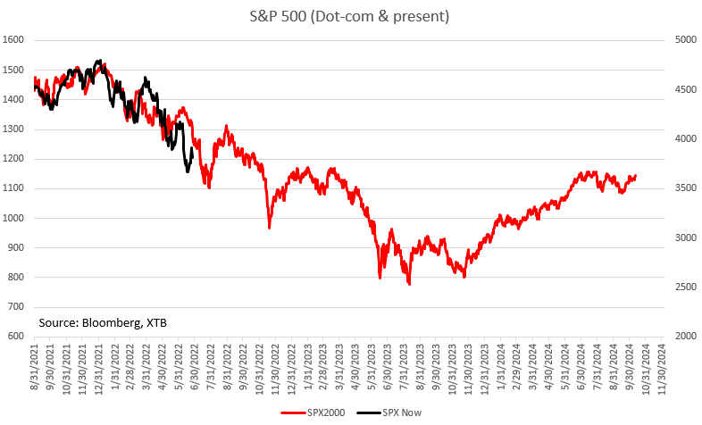 Der S&P 500 Index verhält sich jetzt ähnlich wie Anfang 2000. Die BIP-Daten für das zweite Quartal werden jedoch Ende Juli veröffentlicht und erst dann erhalten wir die Antwort, ob wir es bereits mit einer technischen Rezession zu tun haben. In allen vorangegangenen Rezessionsperioden fiel der S&P 500 Index stark. Quelle: Bloomberg, XTB