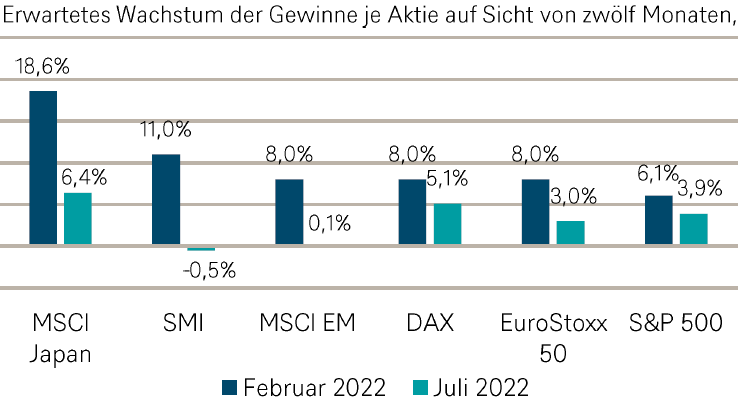 Quelle: DWS Investment GmbH, Stand: Juli 2022