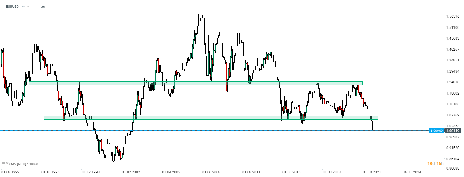EURUSD nähert sich der 1,00er-Marke. Die Parität hat das Währungspaar seit Ende 2002 nicht mehr erreicht. Eine sich abzeichnende Gaskrise in Europa, die wahrscheinlich eine Rezession auslösen wird, und die verzögerte Straffung der EZB spielen eine wichtige Rolle bei dem Ausverkauf. EURUSD im Monats-Chart. Quelle: xStation 5