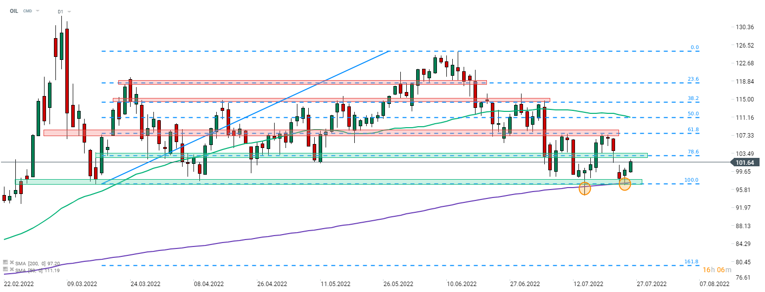 Brent (OIL) kletterte wieder über die Marke von 100 USD pro Barrel und nähert sich einem kurzfristigen Widerstand im Bereich von 103 USD. Bemerkenswert ist, dass es der 200-Tage-Linie wieder einmal gelungen ist, den Rückgang zu stoppen (siehe Kreis). Quelle: xStation 5