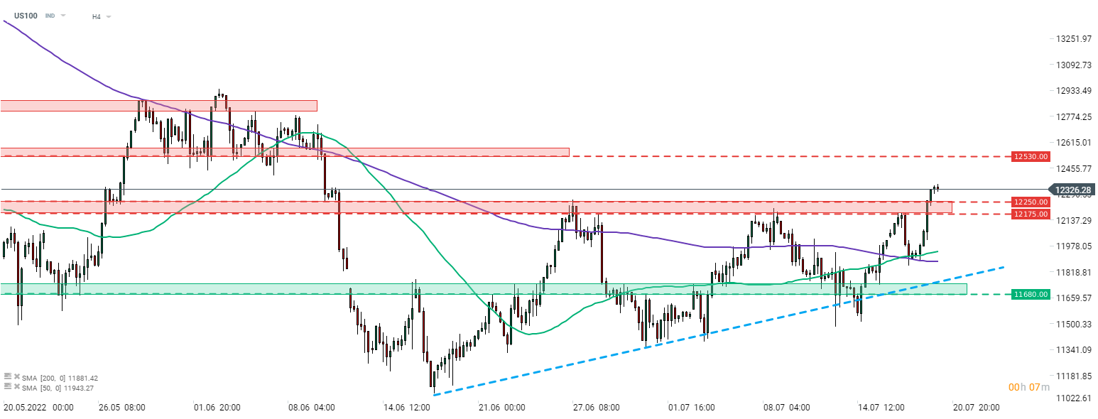 Der Nasdaq 100 (US100) erholte sich gestern und schaffte es, die Widerstandszone zwischen 12.175 und 12.250 Punkten zu durchbrechen, die in den letzten Monaten die Aufwärtsbewegung begrenzt hat. Der nächste Widerstand, den es zu beachten gilt, befindet sich im Bereich von 12.530 Punkten. Quelle: xStation 5